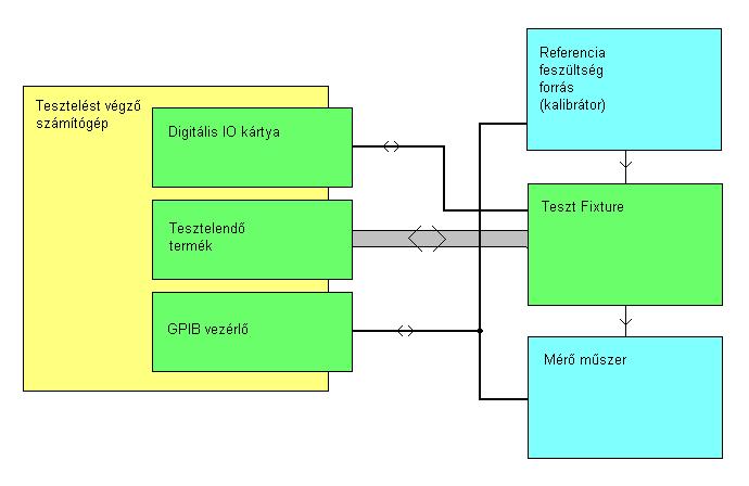135. ábra FVT teszt végrehajtása javított környezetben 1.4.2.4.4 Teszt virtuális műszerekkel A következő nagy problémát már maguk a műszerek jelentették.