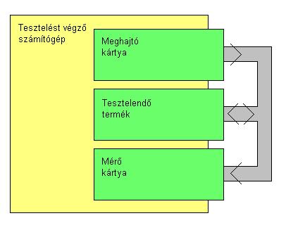 136. ábra. FVT teszt végrehajtása virtuális műszerekkel Felhasznált irodalom: Elektronikai gyártás Debrecen 2010-11-25: 6.7. In-Circuit (áramköri) tesztelés és 6.8. Funkcionális tesztelés c.