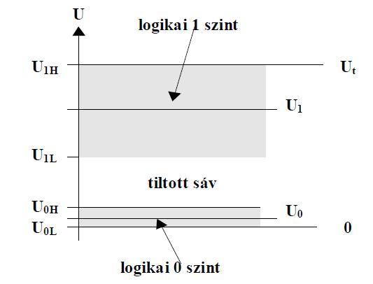 1.1.3 Digitális elektronika A digitális technika módszereivel az információ leképzés, műveletvégzés és az eredményektovábbítása kétértékű elemi információk (bitek) sorozatával, digitális szavakkal