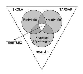 14.1.2. A tehetség összetevői Renzulli klasszikus koncepciója szerint a tehetség kategóriája három pontosan körvonalazható képességterületnek a találkozáspontját jelenti.
