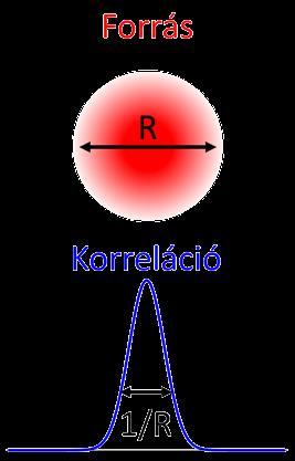 Bose Einstein-korrelációk és femtoszkópia HBT-jelenség: forrás alakja korrelációs függvény C k = 1 + ሚS k 2 Fourier-transzformált és eredeti függvény: egyértelmű kapcsolat!