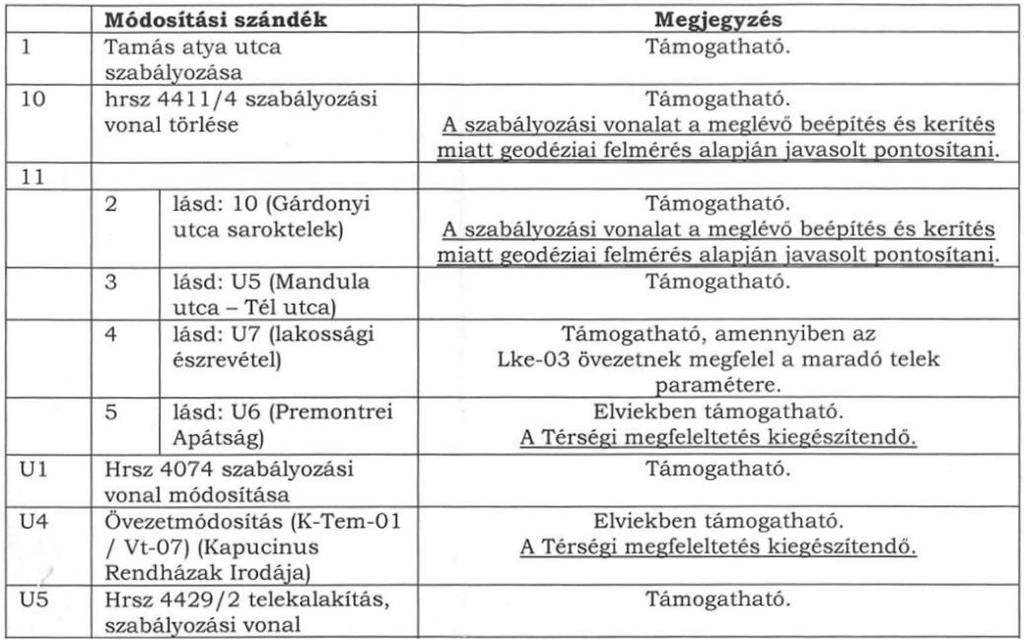 Kiegészítésre kerül a TSZT leírásának véglegesítés során (TfTv. 12. (3) bekezdés szerint) a zöldterület, illetve erdő-terület kijelölése. Döntést nem igénylő észrevétel, tudomásul vétele javasolt.