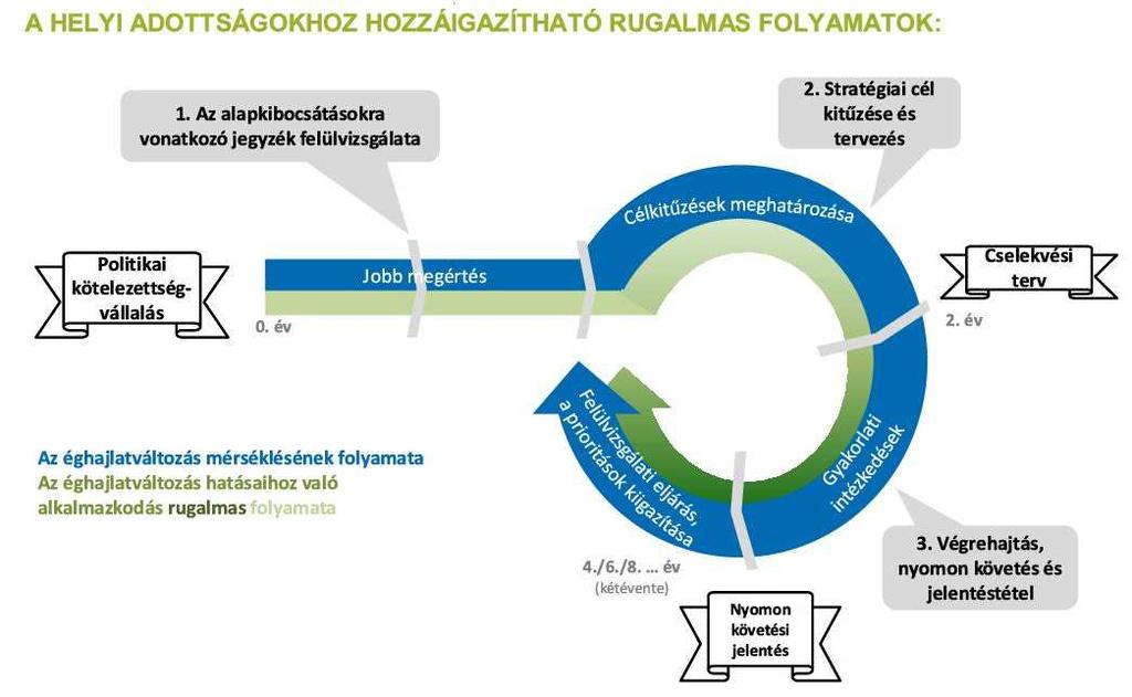 A SECAP szempontrendszer főbb elemei között található meg az éghajlatváltozás mérséklésének folyamata ezen belül található a kibocsátási jegyzékek a meghatározott referenciaév, illetőleg a