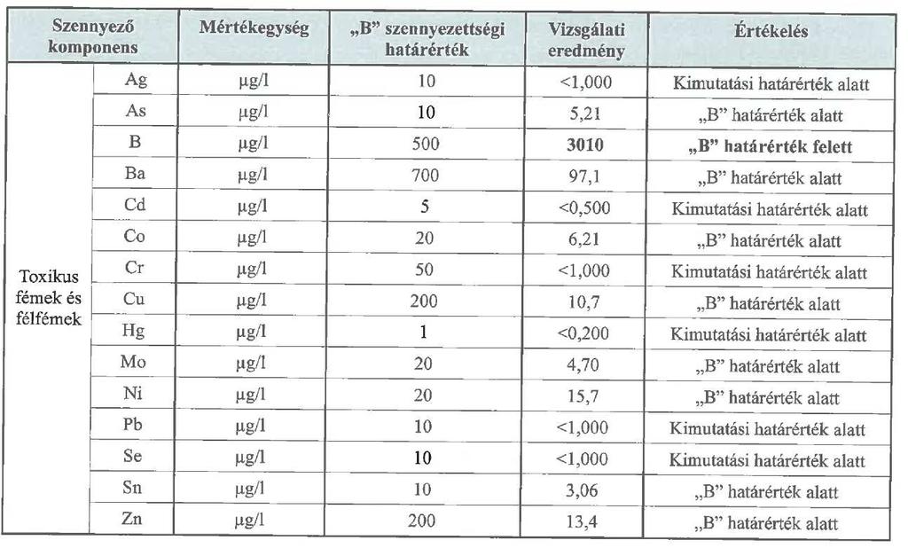 évi vizsgálati eredményei (ÁVK) forrás Elgoscar-2000 kft.