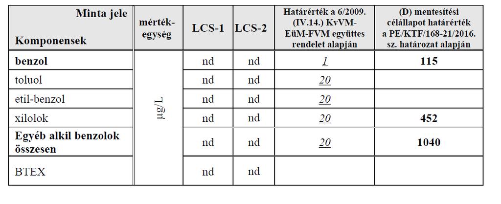 alatti mérések záró eredményei /2020.