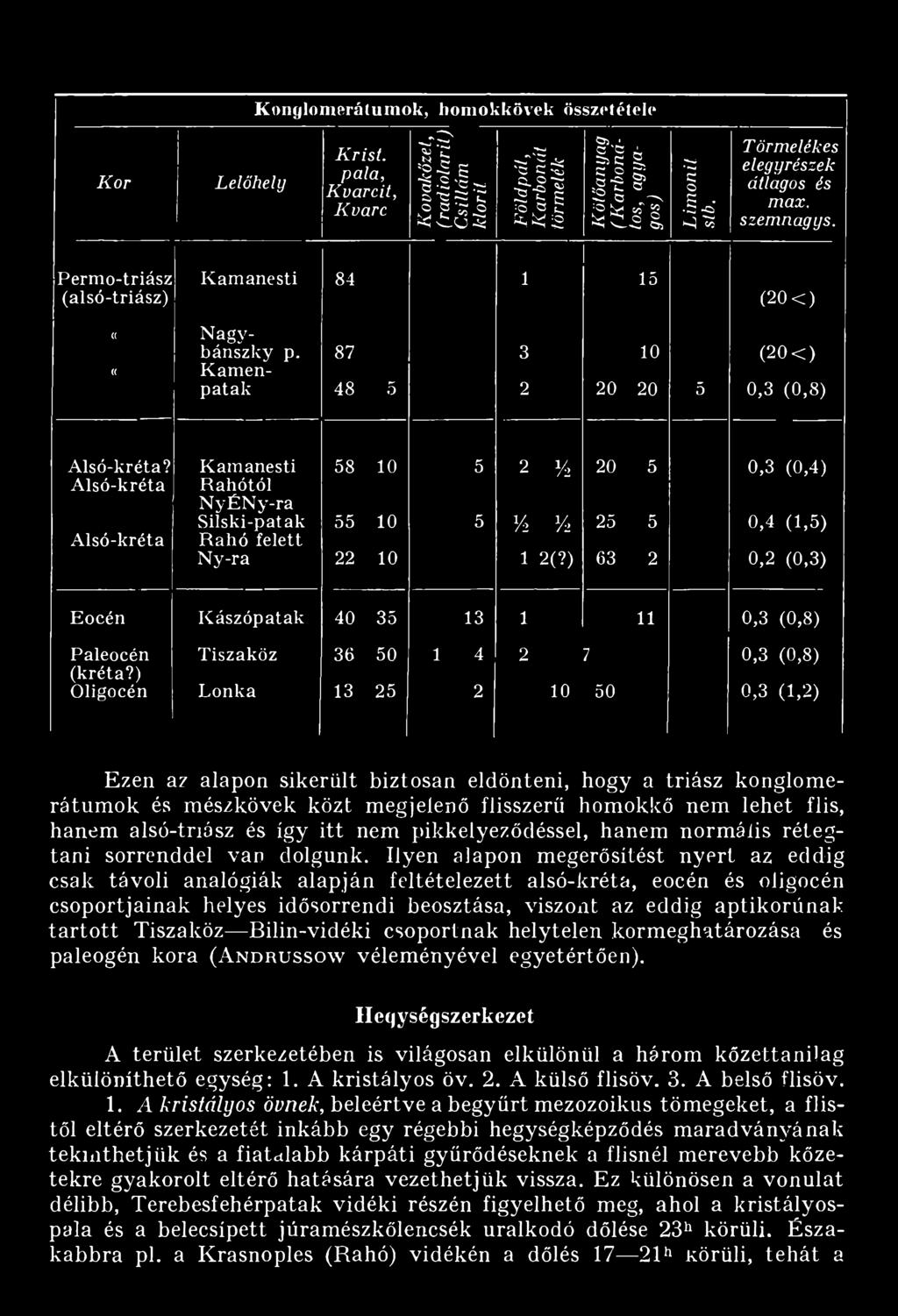 Kamanesti 58 10 5 2 У2 20 5 0,3 (0,4) A lsó-kréta Rahótól NyÉNy-ra Silski-patak 55 10 5 % Yt 25 5 0,4 (1,5) Alsó-kréta R ahó felett Ny-ra 22 10 1 2(?