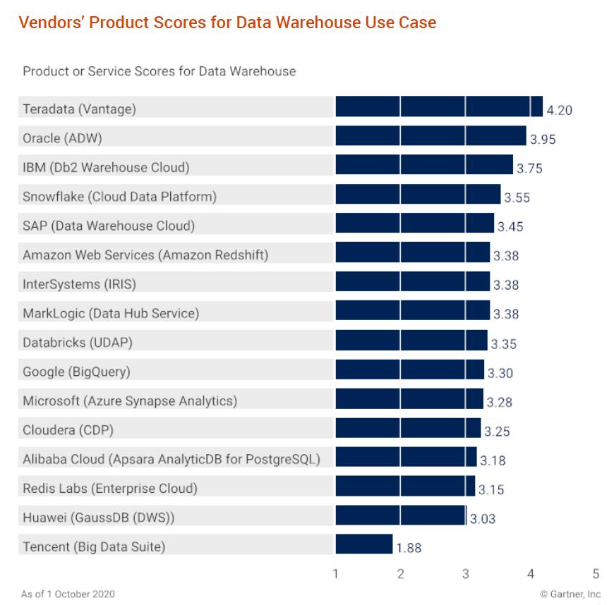 Analytical Use Cases Gartner Critical Capabilities