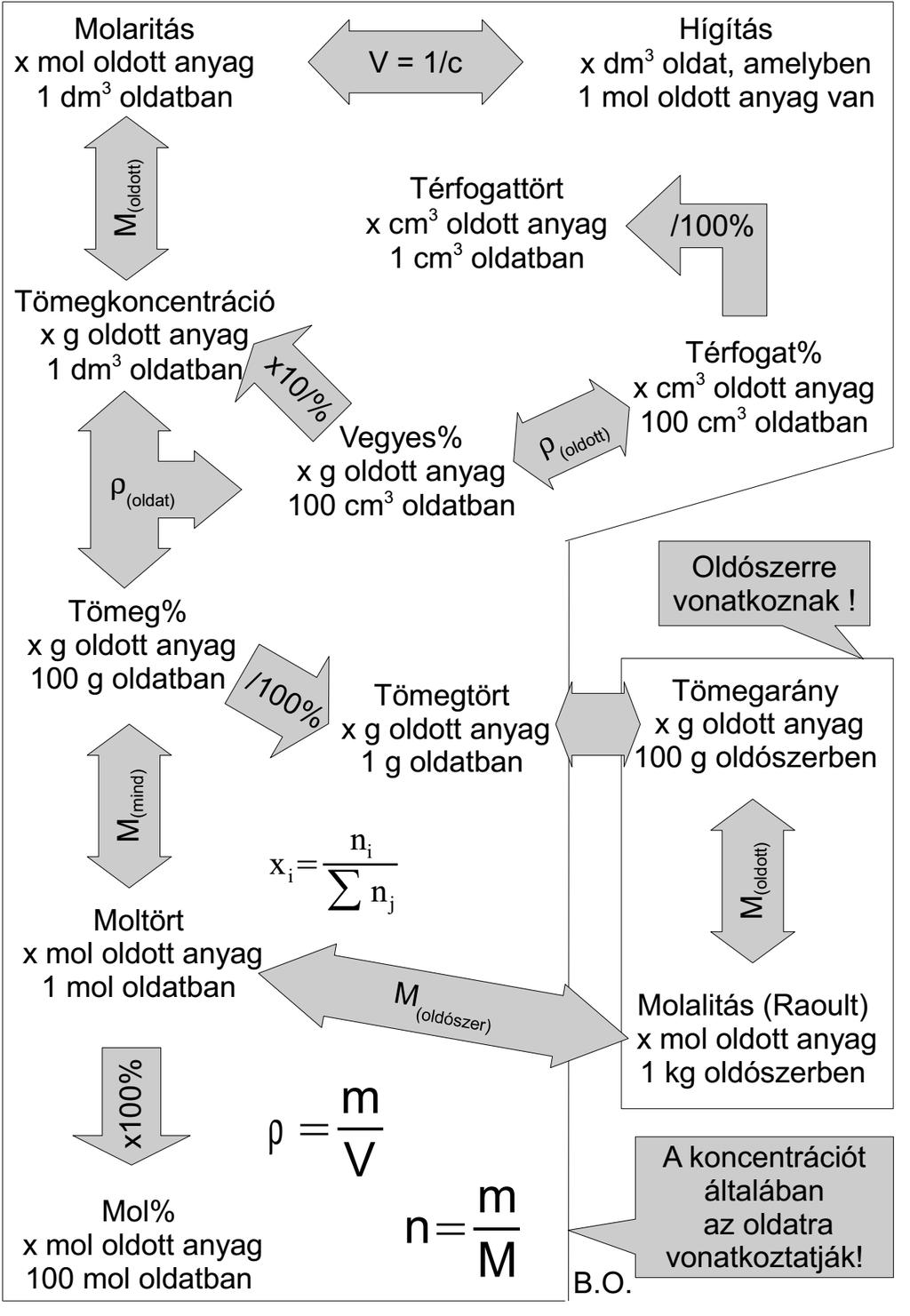 Oldatok összetétele Az összetétel, általában az oldatra vonatkozik!