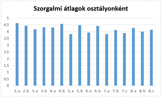 Tanév végi eredményeink Iskolánk szorgalmi átlaga 4,24 (alsóban: 4,40 felsőben: 4,08).