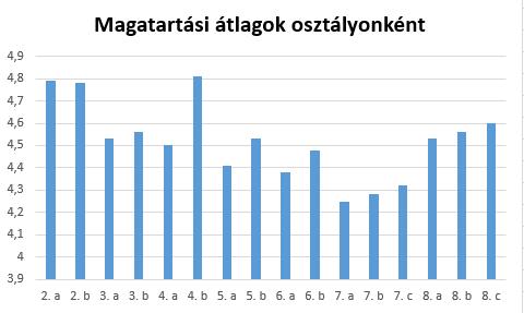 évfolyamon) Jelesek száma: 35 fő Szülői kérésre évfolyamot ismételhet az első évfolyamon 3 fő. Összesen 11 tanuló bukott 27 tantárgyból.