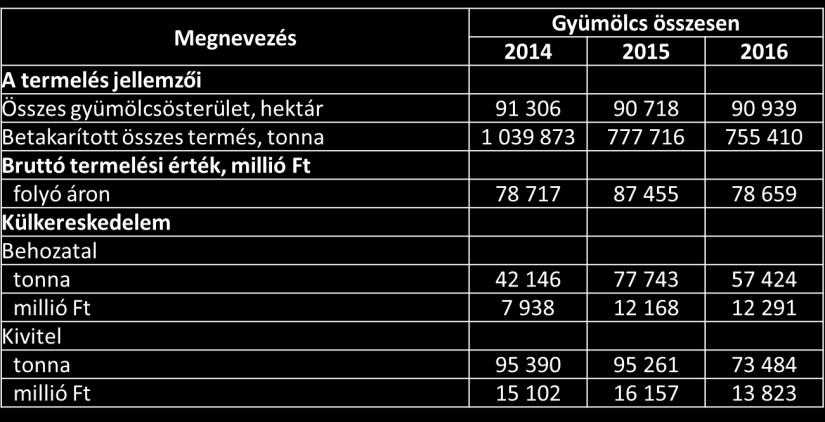 16. táblázat: A gyümölcstermesztés főbb gazdasági mutatói Forrás: KSH, 1018 A gyümölcstermesztés bruttó termelési értéke nagyságrendileg 80-90 milliárd Ft évente.