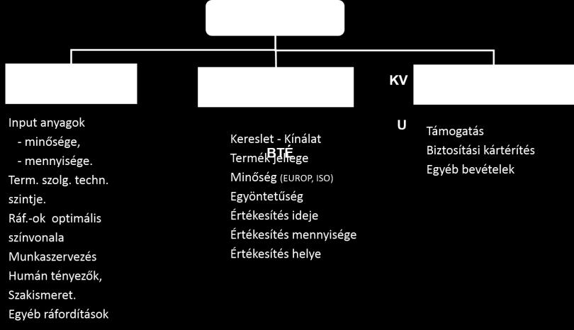 termék vagy szolgáltatás pénzben kifejezett értéke. - Halmozatlan termelési érték: a bruttó termelési érték és a termelés során újra felhasznált termékek értékének különbsége.