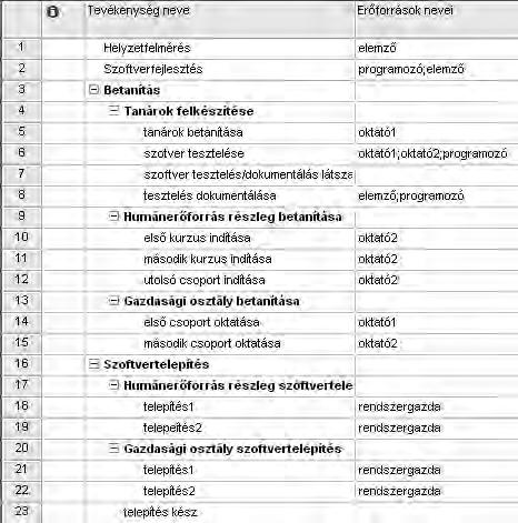 ábra Gantt-diagram erőforrás hozzárendelése A következő ábrán lévő hozzárendelést vigyük fel a mintapéldánkba!