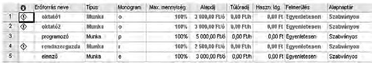 156. ábra Erőforráslap részlete A Project program alulról felfelé típusú költségvetést használ. 4.7.1. Arányos költségek 157.