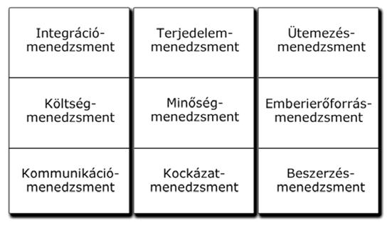 2. Projekttervezés becslési és tervezési módszerekkel Ebben a szakaszban folyik a munka erőforrás költség tervezése kockázatelemzéssel. 3.