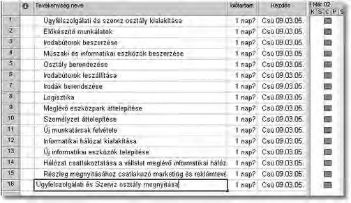 5.3. Oldjuk meg a feladatsort! Vigyük fel a tevékenységek neveit! (1. feladat) Vigyük fel a projekt megvalósításához szükséges tevékenységeket a következő táblázat alapján.
