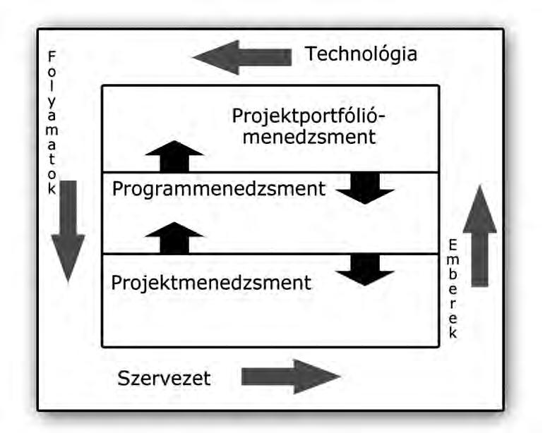 1.5. Nagyvállalati projektmenedzsment (EPM) A nagyvállalati projektmenedzsment a folyamatok, a technológiák, a szervezeti struktúra és az emberek (projekttámogató-iroda PSO, projektmenedzsmentiroda