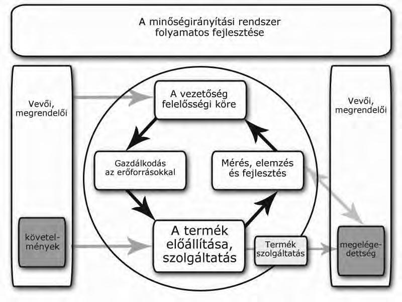 6. Projektek minőségirányítása Az üzleti életben a hosszú távú sikeresség alapvető feltétele az, hogy az ügyfelek termékeinkkel, szolgáltatásainkkal elégedettek legyenek.