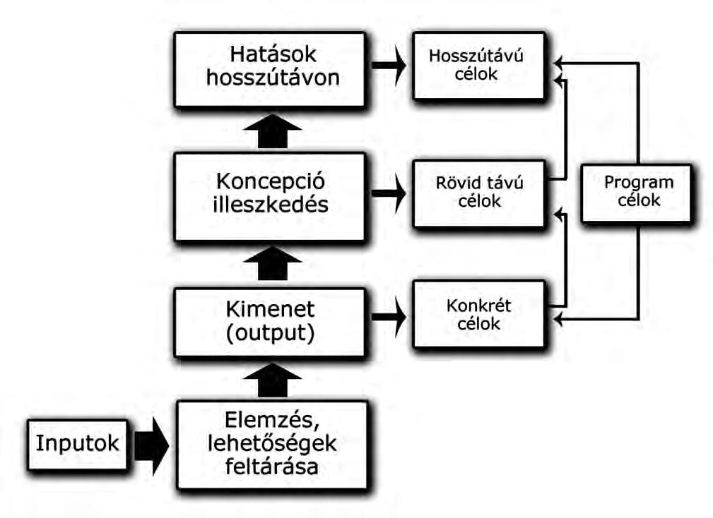 Van azonban három olyan közös pont a ciklusban, amely minden szervezet esetében azonos: A ciklus meghatározza a legfontosabb döntéseket, az információs követelményeket és a felelősségi köröket,