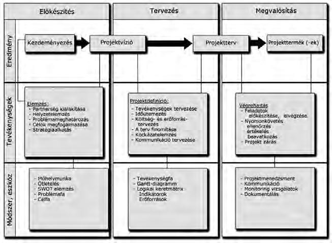A PCM egyszerűsített modell szakaszainak módszerei: 1.7. Önellenőrző kérdések Projektmenedzsment alapok 11. ábra PCM egyszerűsített modell 1.
