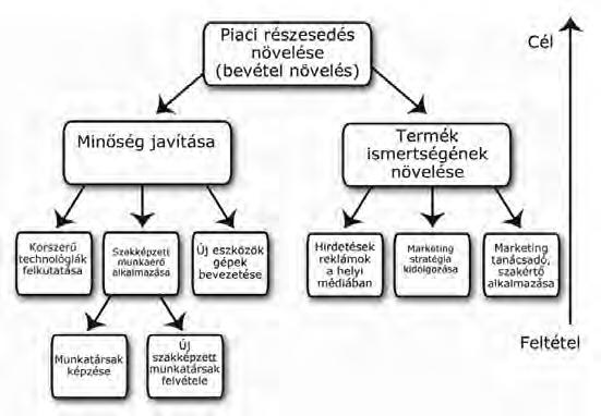 jövőbeni helyzet pozitív aspektusait. Ez magában foglalja a problémák célok formájában történő újrafogalmazását, tehát az ún.