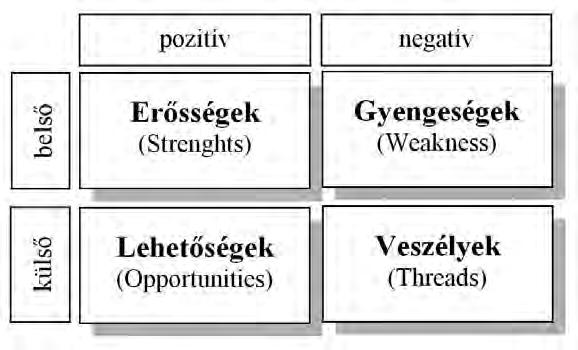 2.1.5. SWOT analízis A tervezéshez elengedhetetlen, hogy a vállalat felmérje a reális lehetőségeit, problémáit, külső és belső tényezőit.
