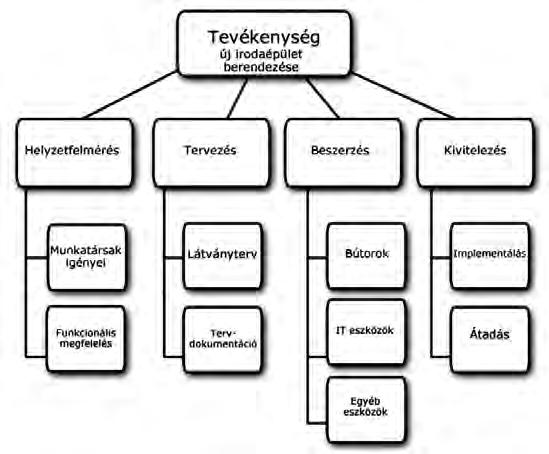 16. ábra Tevékenységfa 2.