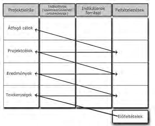 A LKM-et a projekttervezés és -költségvetés struktúrájának és céljának meghatározásához kell használni, de nem szabad rugalmatlanul és akadályt jelentő eszközként kezelni.