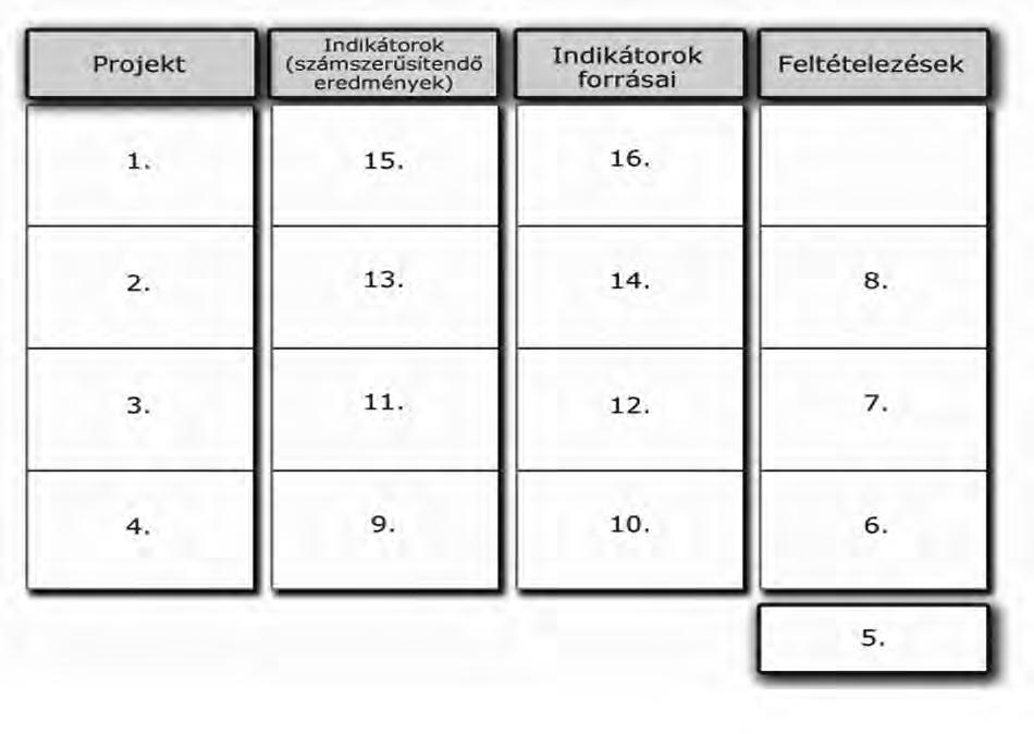 A logikai keretmátrix hasznos mindazoknak, akik előkészítik, tervezik és végrehajtják a projektet.