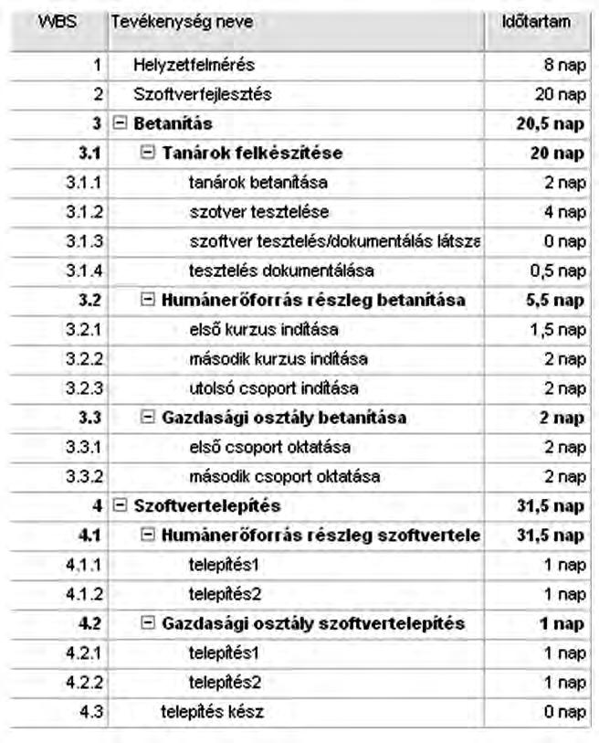 azok, amelyek csak szigorúan egymás után következhetnek. Az ütemezést megkönnyítik a következő időtervezési szempontok és technikák.
