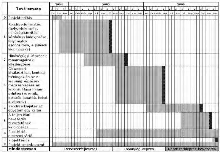 Lépései: 1. a tevékenységek meghatározása 2. a tevékenységek logikai sorrendjének meghatározása 3. idő hozzárendelése a tevékenységekhez 4. a diagram elkészítése 20.