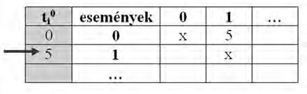 Pl.: az 1-es oszlopban 5 van, megnézzük, hogy a sorában mennyi az idő (t i0 ). Ott 0 áll, így 0+5=5 óra, ezt beírom a 0 alá a t i 0 oszlopban.