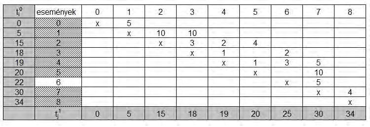 Kritikus út: 0-1-2-3-4-5-7-8 Tevékenységek: 1-3-4-6-10-13-14 Idő: 34 óra Tartalékidő kiszámítása: A Clark-Weber mátrixban megnézzük i és j index (megelőző és következő esemény) szerint a sorban és