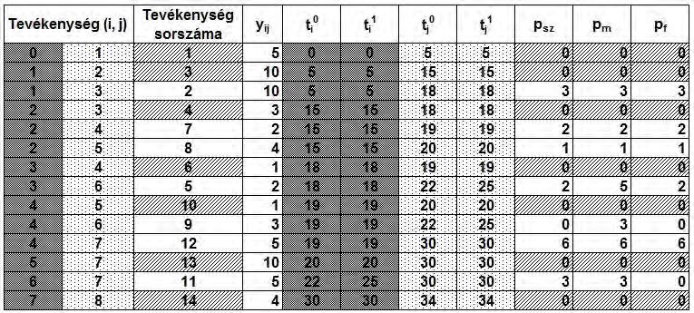 Feladat Készítsük el a következő feladat hálótervét! Tev. Idő Logikai kap.