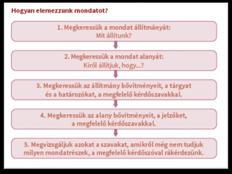 Konkrét példával, az állítmány kérdőszava sosem lehet a Mit csinál?