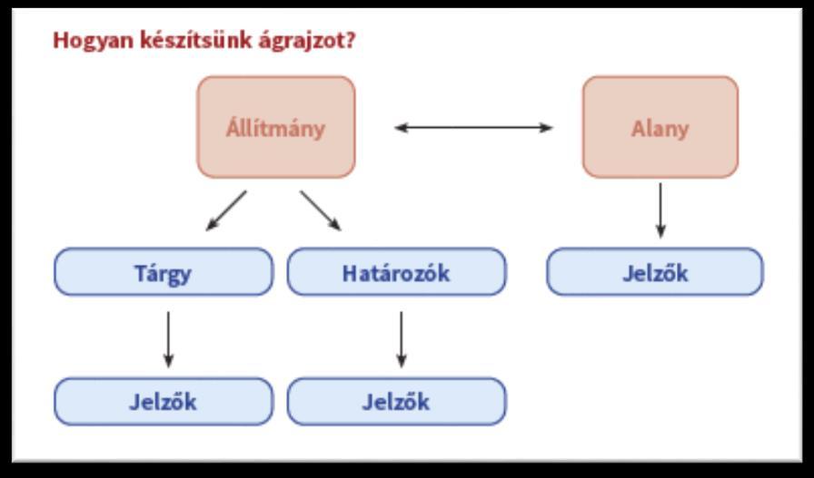 A negyedik fejezet témája a szöveg, a szövegfajták és a szövegalkotás.
