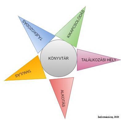 59. ábra: A könyvtár funkciói Használhatod: - Tanulásra: - ha többet vagy mást is szeretnél tudni, mint ami a tankönyvben van, - ha egyedül vagy másokkal együtt tanulnál.