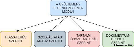 könyvtárban hasonló. Ahhoz, hogy otthon érezd magad a könyvtárban, fontos, hogy ezt ismerd, így tudsz önállóan tájékozódni. Ez nem ördöngösség!