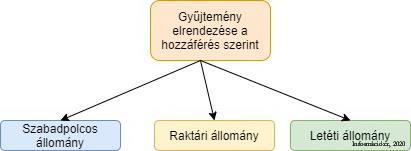 ábra: A könyvtári gyűjtemények lehetséges elrendezési módjai 3.1.1. Hozzáférés szerinti elrendezés A teljes gyűjteményhez a legtöbb könyvtárban nem tudsz közvetlenül hozzáférni.