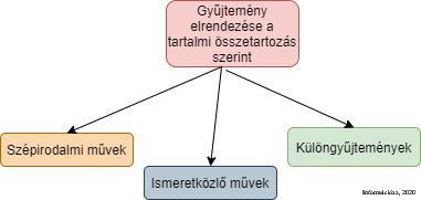 ábra: A könyvtári gyűjtemény tartalom szerinti elrendezésének típusai A valóságtartalom és az információközlés célja szerint megkülönböztetünk szépirodalmi és ismeretközlő műveket.