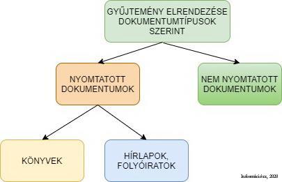 67. ábra: A könyvtári gyűjtemény dokumentumtípusok szerinti elrendezésének típusai Nyomtatott dokumentumok: Ma még a gyűjtemények legnagyobb részét a nyomtatott dokumentumok alkotják. (lásd: II/3.