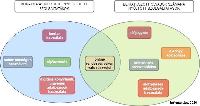 A könyvtári szolgáltatásokat a használat feltételei szerint már csoportosítottuk. Egy más szempontú csoportosítása: az elérés módja szerint.
