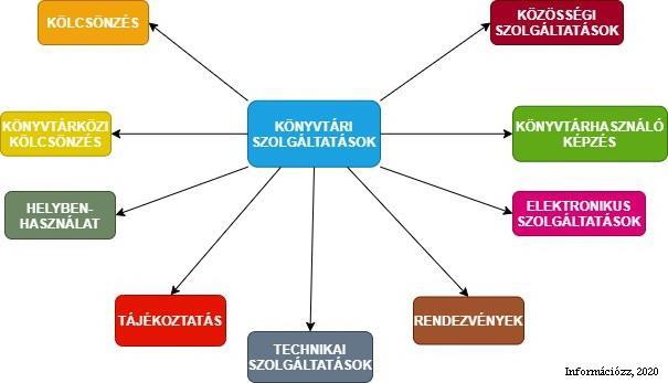 6.3. Könyvtári szolgáltatások - Mit nyújt nekem a könyvtár? Számtalan dologgal vár a könyvtár! Szolgáltatásai sokféle helyzetben lehetnek hasznosak neked.