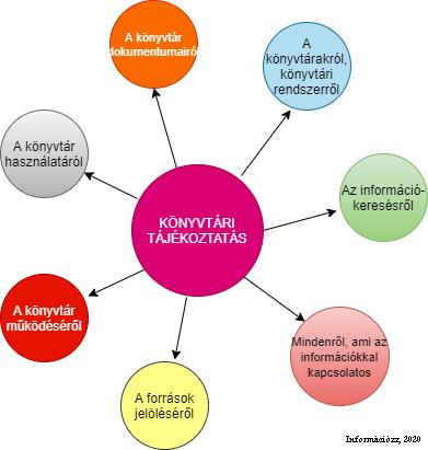 94. ábra: A könyvtári tájékoztatás leggyakoribb témái A könyvtárosokhoz bátran fordulhatsz kérdéseiddel: - a könyvtár működésével kapcsolatban: pl.