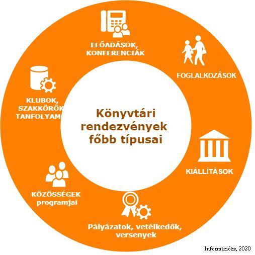 96. ábra: A könyvtári rendezvények főbb típusai Az alábbi programok jellemzőek a könyvtárakban: - kiállítások különböző témákban pl. fotó, illusztrációs kiállítás, helytörténeti kiállítás stb.