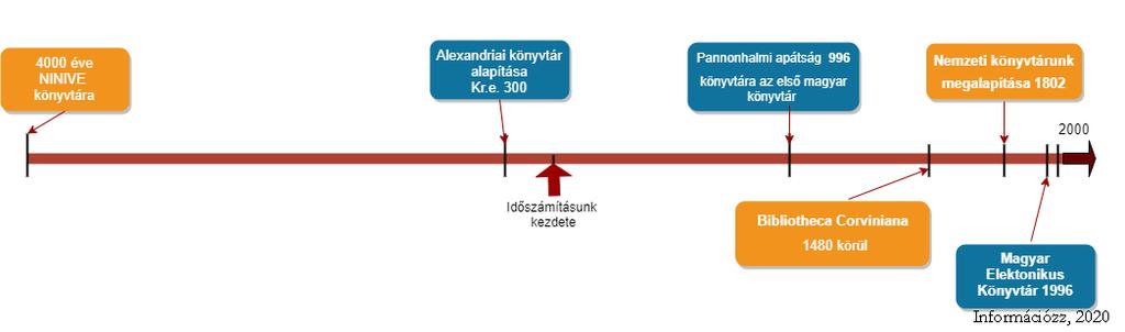 8. A könyvtárak története - Még ez is? Miért kell nekem a könyvtártörténet? A könyvtárak története is része az emberiség történelmének, a művelődés történetének. Számtalan mű született már róluk.