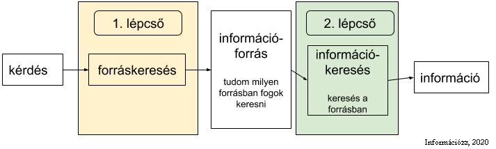 108. ábra: A kérdéstől az információig két nagy lépésben Az információkeresést megelőzi egy forráskeresés, hiszen anélkül nincs miben információt keresni.