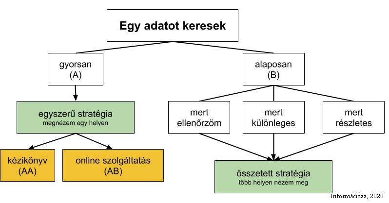 114. ábra: Az információkeresési feladathelyzetek főbb típusai Most több különböző feladathelyzethez ajánlunk stratégiákat. Ezek segítségével tervezhetsz saját feladatodhoz is. 2.4.1. Egy adatot keresek Többféle adatot kereshetek, többféle célra, ilyenkor a stratégia is más.