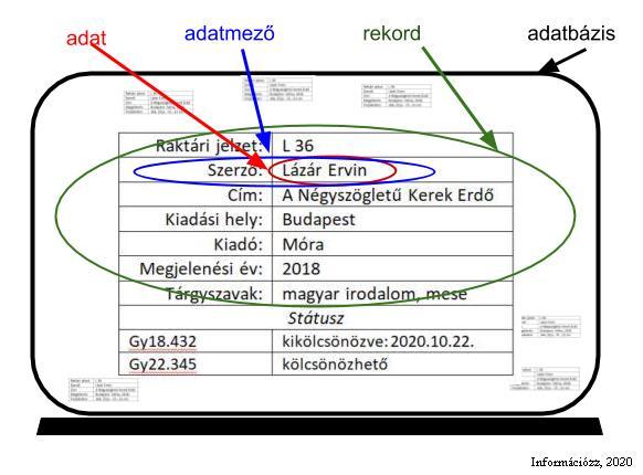 123. ábra: Egy adatbázis (egy elektronikus katalógus) sematikus ábrája, részei Használatának lényege - Csak az adatbázisban lévő adatok kereshetők vissza.