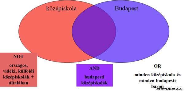 133. ábra: Halmazok közötti logikai műveletek 7.6.1. Bővített keresés A bővített, kiterjesztett kereséssel a találatok számát növeljük.